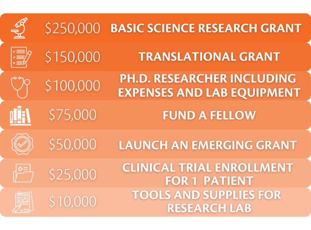 $250,000 - Basic Science Research Grant. $150,000 - Translational Grant $100,000 for Ph.D. Researcher including expenses and lab equipment. $75,000 - Fund a fellow. $50,000 - Launch an Emerging Grant. $25,000 - Clinical Trial Enrollment for 1 patient. $10,000 - Tools and supplies for research lab.