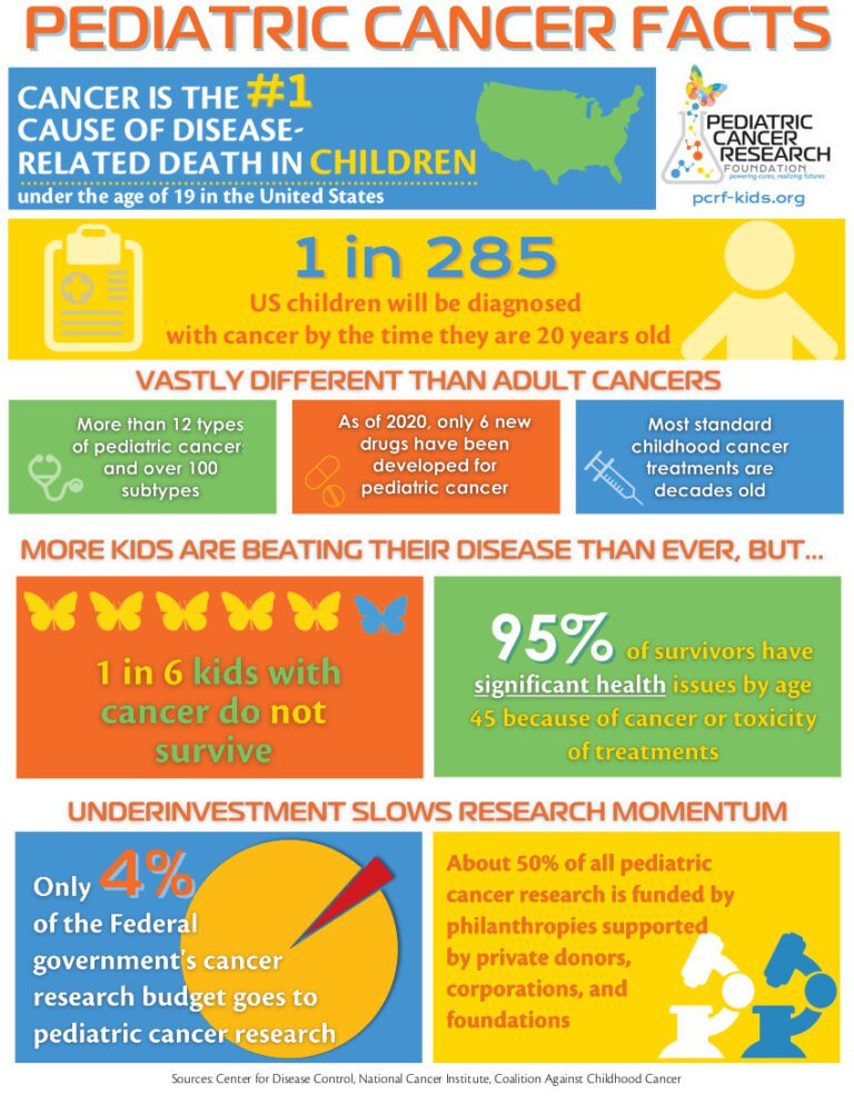 Childhood Cancer Facts Infographic